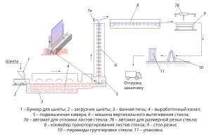 Схема технологической поточной линии вертикального вытягивания стекла