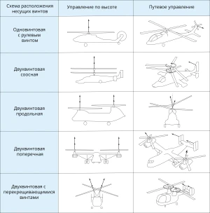 Типы управления вертолёта