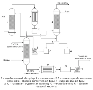 Схема типовой адиабатической абсорбции HCl из абгазов