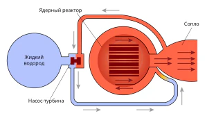 Принцип работы ядерного ракетного двигателя
