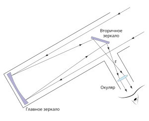 Оптическая схема телескопа Ньютона