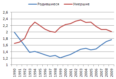 РФ-да демографиялык косколоҥ 1990—2009 (млн кижи)