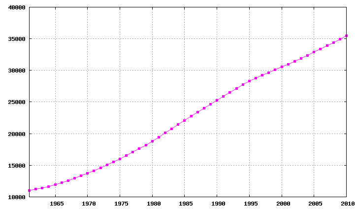 Algeria demography.png