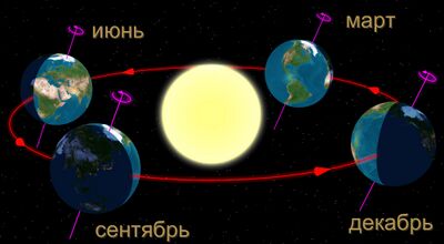Ерҙең Төньяҡ ярымшарында миҙгелдәр диаграммаһы. Иң яҡта: ҡышҡы ҡояш торошо