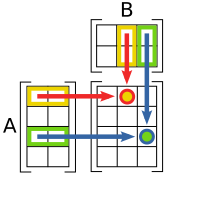 Matrix multiplication diagram.svg