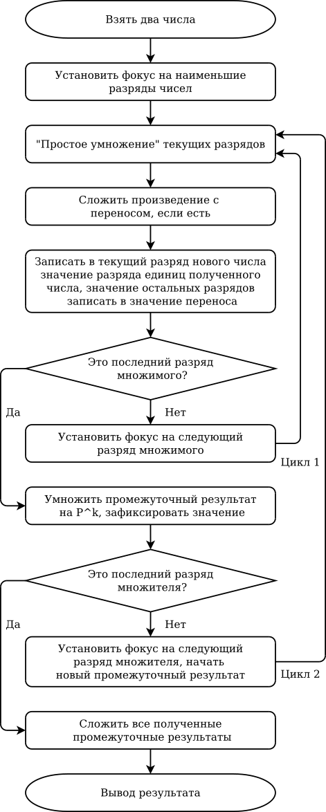Алгоритм умножения.svg