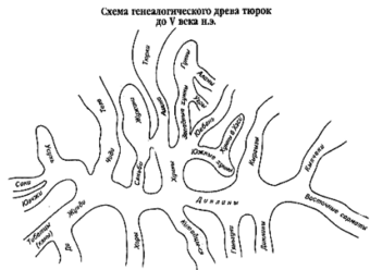 Түрктерниң төрел ыяжы