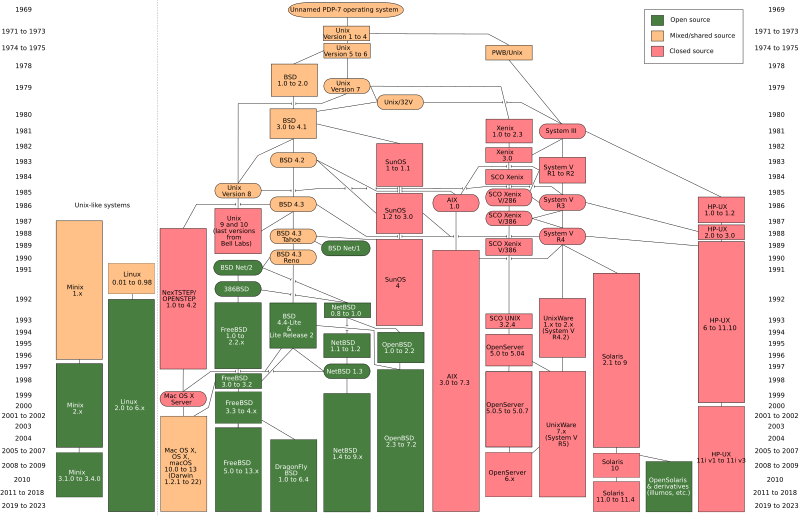 Unix history-simple.svg