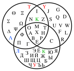 Venn diagram showing Greek, Latin and Cyrillic letters.svg