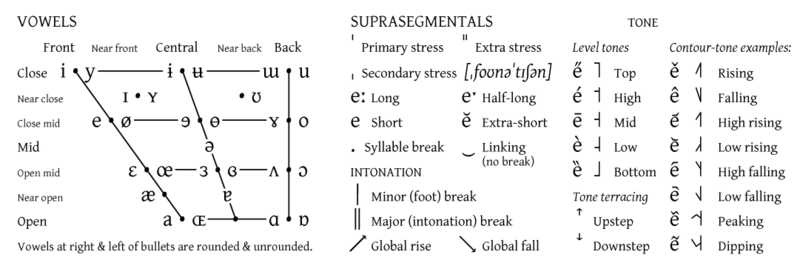 IPA chart 2005 vowels.png