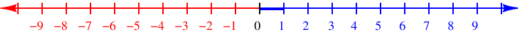 The number line