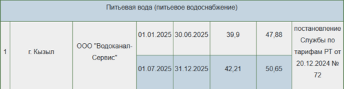 2025 чылда Тывага суг хандырылгазының өртээниң көргүзүглериниң таблицазы