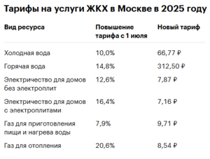 2025 ин Москвашты ЖКХ услугылан тариф