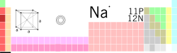 Натриум in the periodic table of the elements
